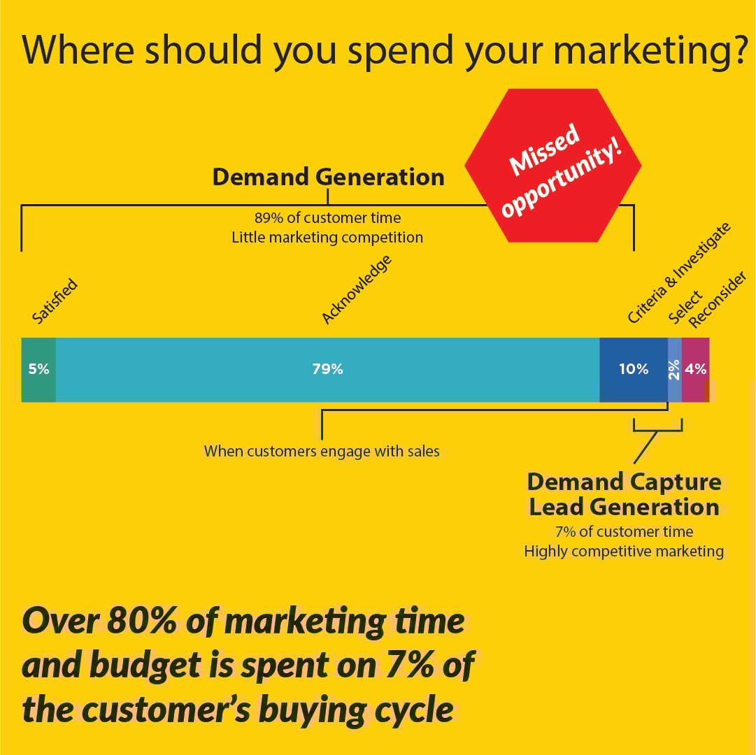 Buying and Selling - Where You Should Spend Your Time-100